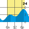 Carmel Beach tide chart for Wednesday, June 24, 2026