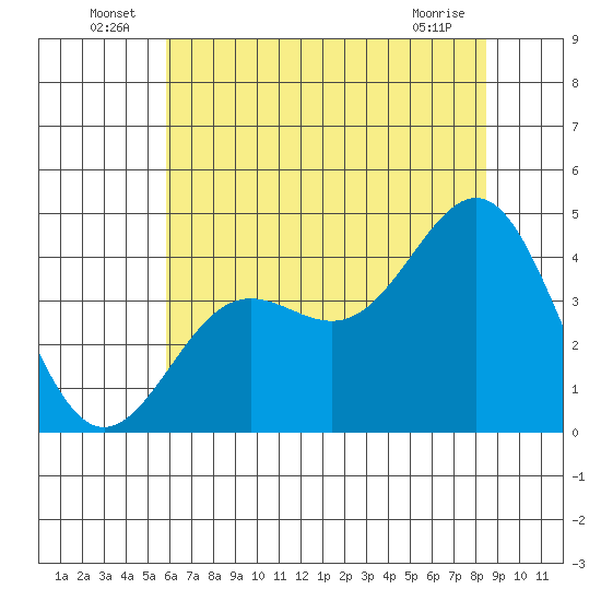 Carmel Beach tide chart for Thursday, June 25, 2026