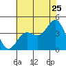 Carmel Beach tide chart for Thursday, June 25, 2026