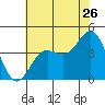 Carmel Beach tide chart for Friday, June 26, 2026