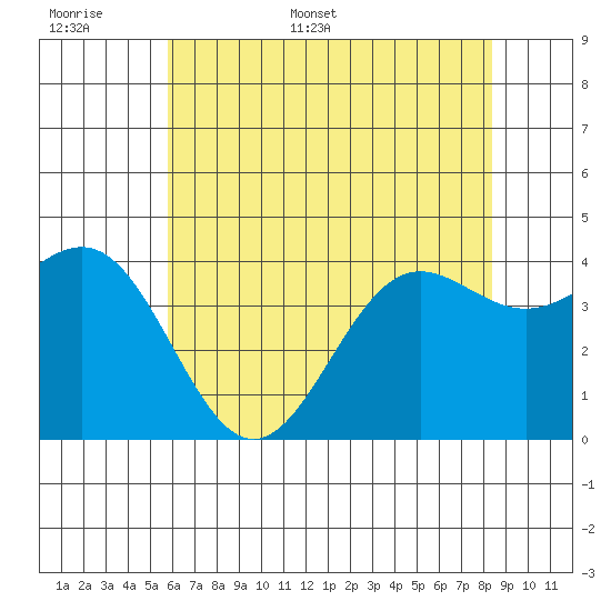 Carmel Beach tide chart for Saturday, June 6, 2026