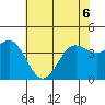 Carmel Beach tide chart for Saturday, June 6, 2026