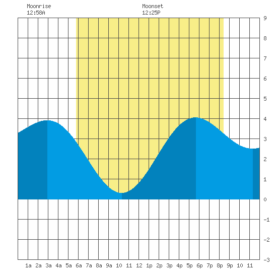 Carmel Beach tide chart for Sunday, June 7, 2026