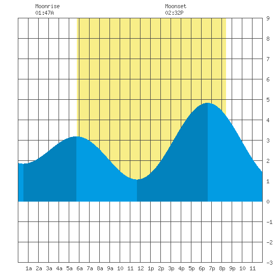 Carmel Beach tide chart for Tuesday, June 9, 2026