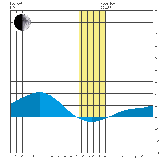 Golovnin tide chart for Friday, December 10, 2021