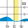 Golovnin tide chart for Saturday, December 11, 2021