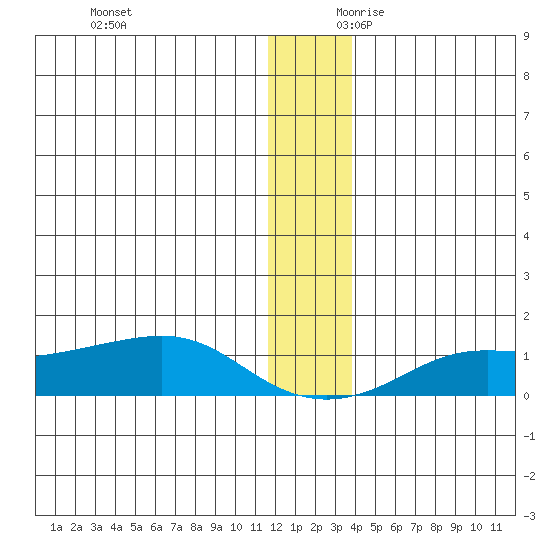 Golovnin tide chart for Sunday, December 12, 2021