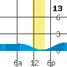 Golovnin tide chart for Monday, December 13, 2021