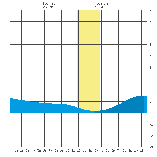 Golovnin tide chart for Tuesday, December 14, 2021