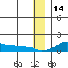 Golovnin tide chart for Tuesday, December 14, 2021