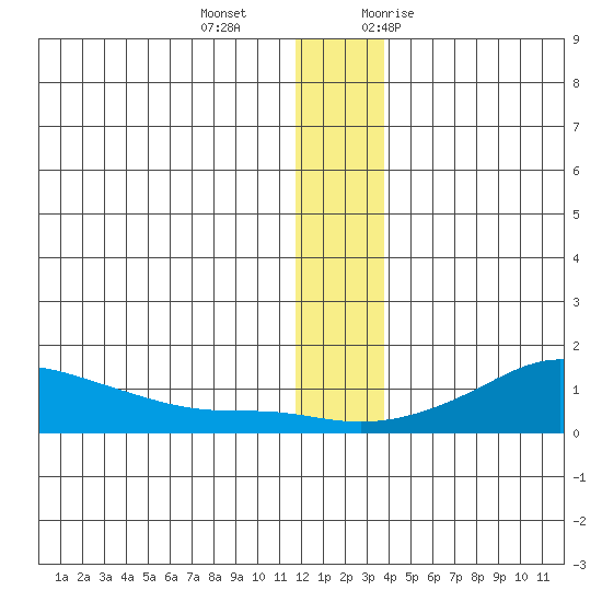 Golovnin tide chart for Wednesday, December 15, 2021