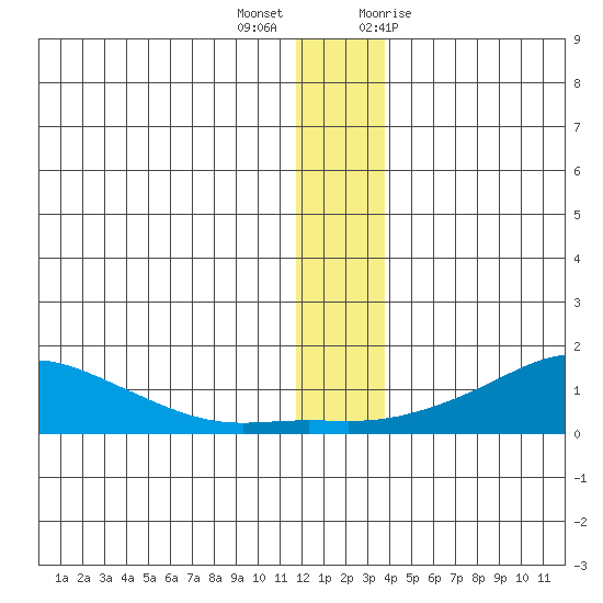 Golovnin tide chart for Thursday, December 16, 2021