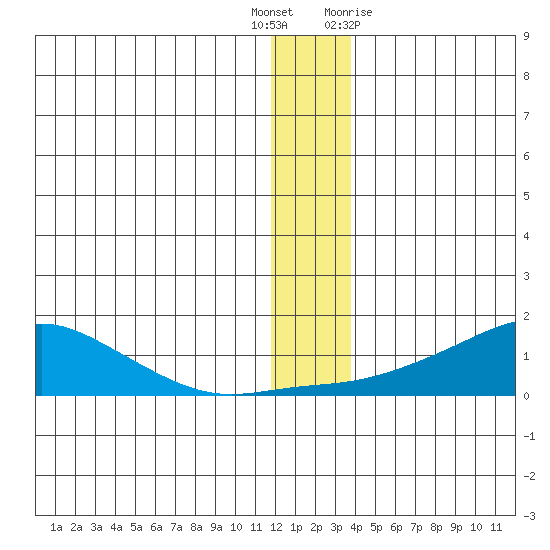 Golovnin tide chart for Friday, December 17, 2021