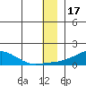 Golovnin tide chart for Friday, December 17, 2021