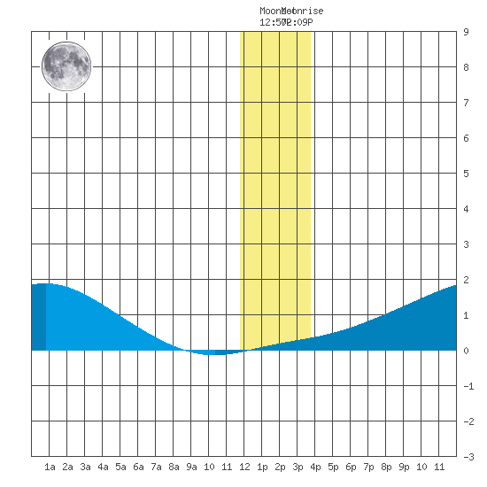 Golovnin tide chart for Saturday, December 18, 2021