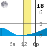 Golovnin tide chart for Saturday, December 18, 2021