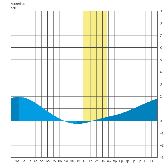 Golovnin tide chart for Sunday, December 19, 2021