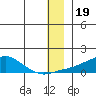 Golovnin tide chart for Sunday, December 19, 2021