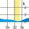 Golovnin tide chart for Wednesday, December 1, 2021