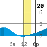 Golovnin tide chart for Monday, December 20, 2021