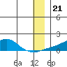 Golovnin tide chart for Tuesday, December 21, 2021