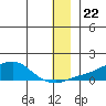 Golovnin tide chart for Wednesday, December 22, 2021