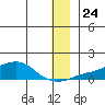 Golovnin tide chart for Friday, December 24, 2021