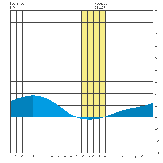 Golovnin tide chart for Saturday, December 25, 2021