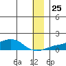 Golovnin tide chart for Saturday, December 25, 2021