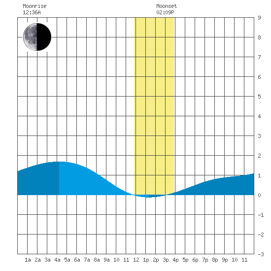 Golovnin tide chart for Sunday, December 26, 2021