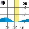 Golovnin tide chart for Sunday, December 26, 2021