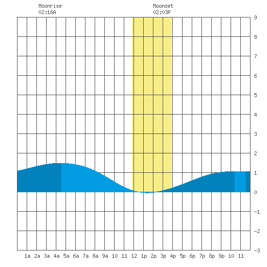 Golovnin tide chart for Monday, December 27, 2021