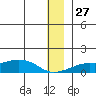 Golovnin tide chart for Monday, December 27, 2021