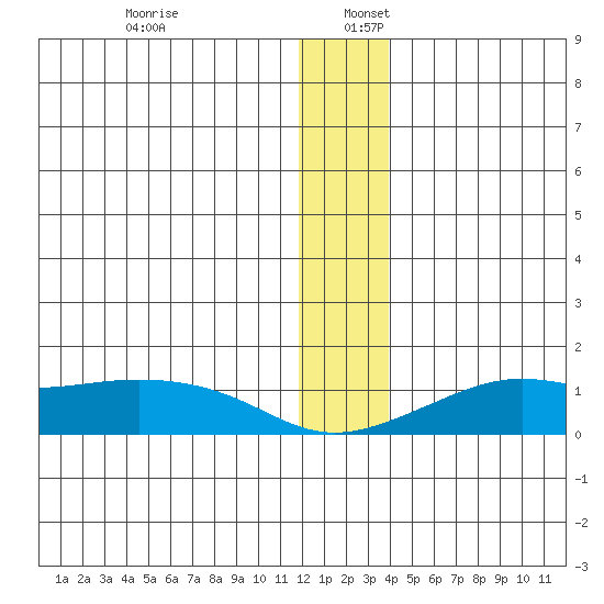 Golovnin tide chart for Tuesday, December 28, 2021