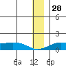 Golovnin tide chart for Tuesday, December 28, 2021