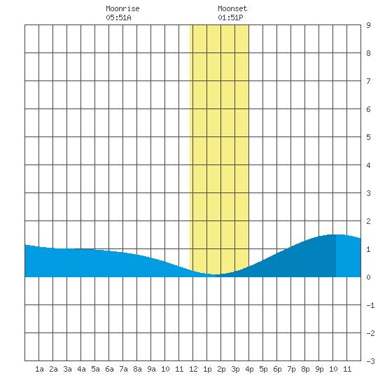 Golovnin tide chart for Wednesday, December 29, 2021