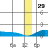 Golovnin tide chart for Wednesday, December 29, 2021
