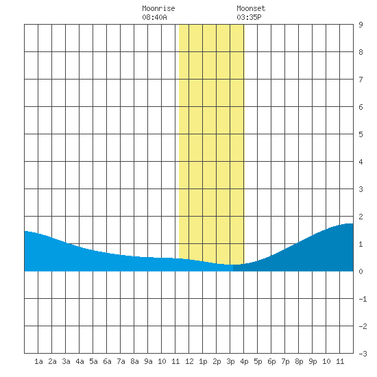 Golovnin tide chart for Thursday, December 2, 2021