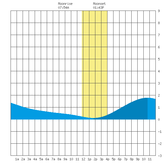 Golovnin tide chart for Thursday, December 30, 2021