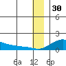 Golovnin tide chart for Thursday, December 30, 2021