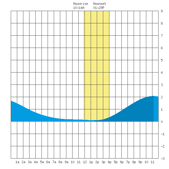 Golovnin tide chart for Friday, December 31, 2021