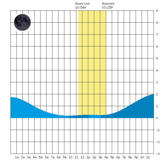 Golovnin tide chart for Friday, December 3, 2021