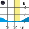 Golovnin tide chart for Friday, December 3, 2021