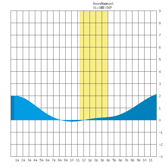 Golovnin tide chart for Saturday, December 4, 2021