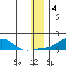 Golovnin tide chart for Saturday, December 4, 2021