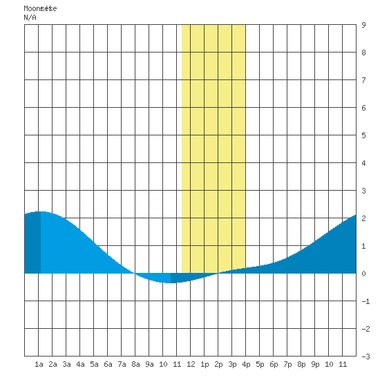 Golovnin tide chart for Sunday, December 5, 2021