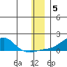 Golovnin tide chart for Sunday, December 5, 2021