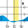 Golovnin tide chart for Monday, December 6, 2021