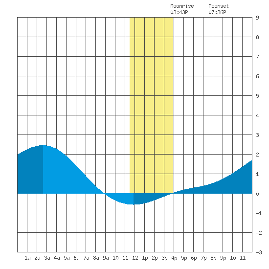 Golovnin tide chart for Tuesday, December 7, 2021