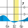 Golovnin tide chart for Tuesday, December 7, 2021